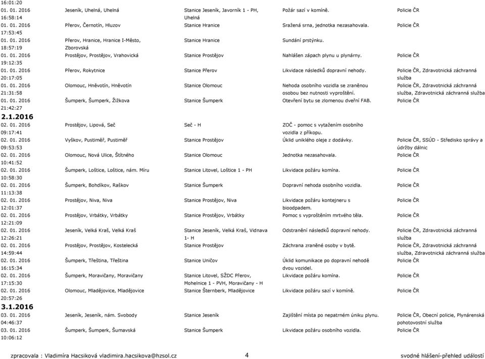 Policie ČR 19:12:35 01. 01. 2016 Přerov, Rokytnice Stanice Přerov Likvidace následků dopravní nehody. Policie ČR, Zdravotnická záchranná 20:17:05 služba 01. 01. 2016 Olomouc, Hněvotín, Hněvotín Stanice Olomouc Nehoda osobního vozidla se zraněnou Policie ČR, Zdravotnická záchranná 21:31:58 osobou bez nutnosti vyproštění.