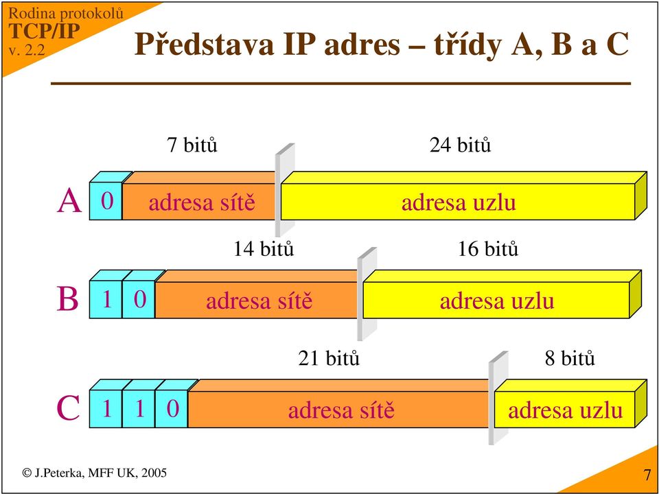 1 0 adresa sít 24 bit adresa uzlu 16 bit adresa