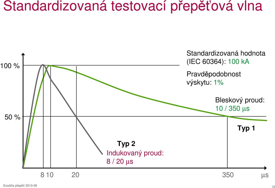 Pravděpodobnost výskytu: 1% Bleskový proud: 10 / 350