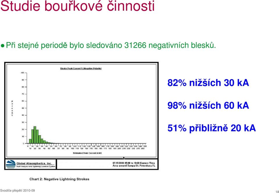 negativních blesků.