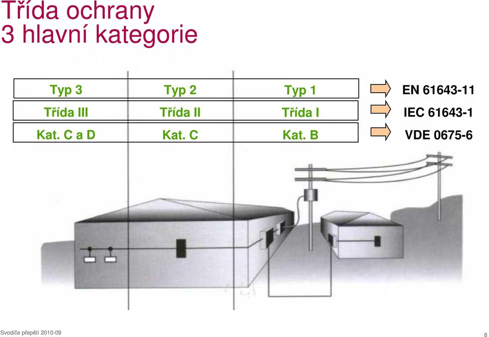 Třída III Třída II Třída I IEC