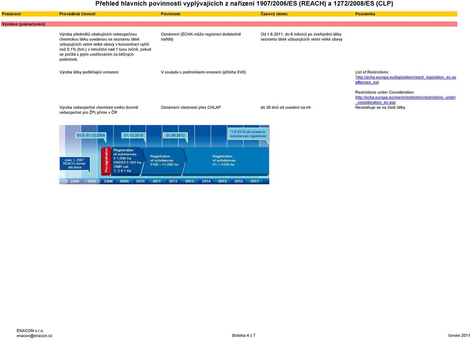 2011, do 6 měsíců po zveřejnění látky seznamu látek vzbuzujících velmi velké obavy Výroba látky podléhající omezení V souladu s podmínkami omezení (příloha XVII) List of Restrictions: 'http://echa.