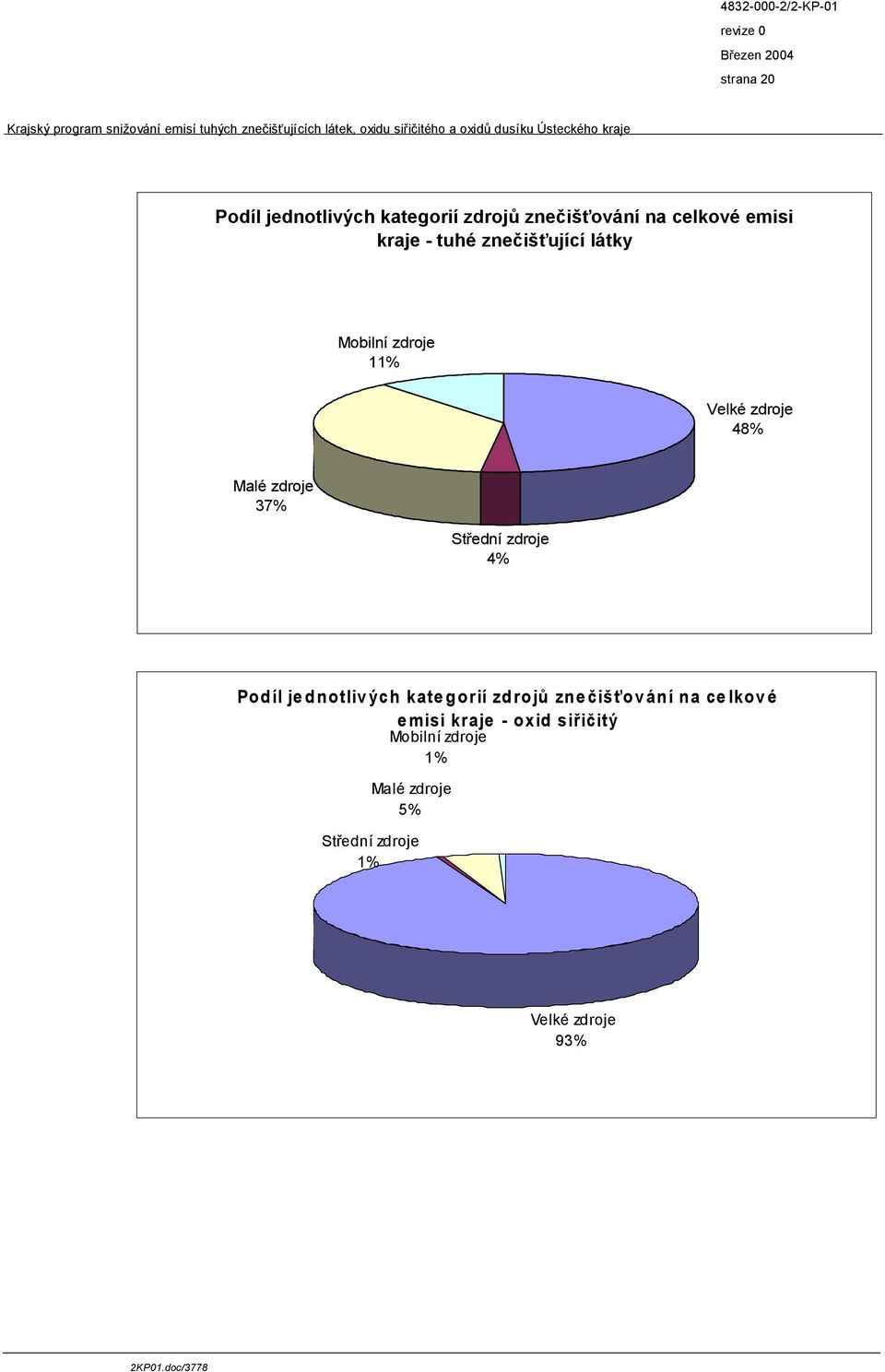 zdroje 4% Podíl jednotlivých kategorií zdrojů znečišťování na celkové emisi kraje -