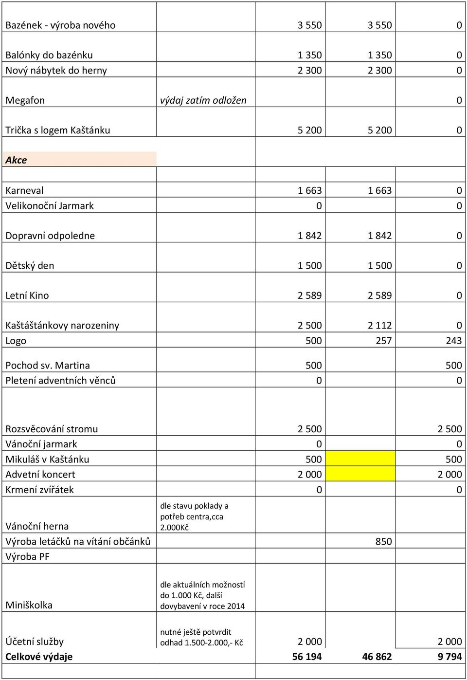 Martina 500 500 Pletení adventních věnců 0 0 Rozsvěcování stromu 2500 2500 Vánoční jarmark 0 0 Mikuláš v Kaštánku 500 500 Advetní koncert 2000 2000 Krmení zvířátek 0 0 Vánoční herna dle stavu poklady