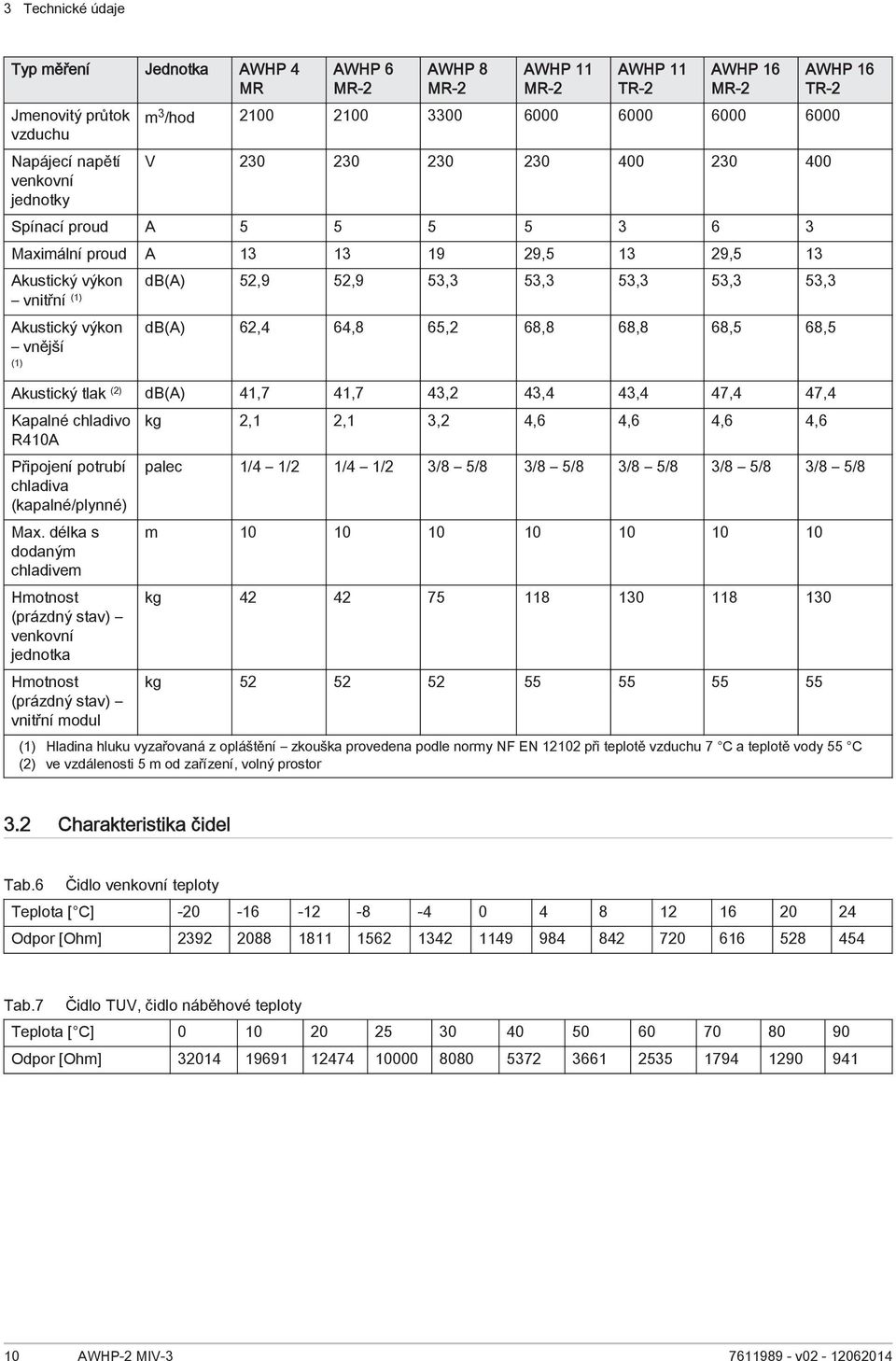 vnější (1) db(a) 62,4 64,8 65,2 68,8 68,8 68,5 68,5 Akustický tlak (2) db(a) 41,7 41,7 43,2 43,4 43,4 47,4 47,4 Kapalné chladivo R410A Připojení potrubí chladiva (kapalné/plynné) Max.