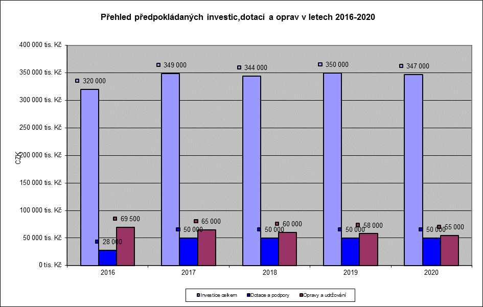 5. GRAF PŘEHLED PŘEDPOKLÁDANÝCH INVESTIC, DOTACÍ A OPRAV V následujícím grafu jsou prezentovány předpokládané investice ve vazbě na schválený plán obnovy majetku společnosti v časovém horizontu 5-ti