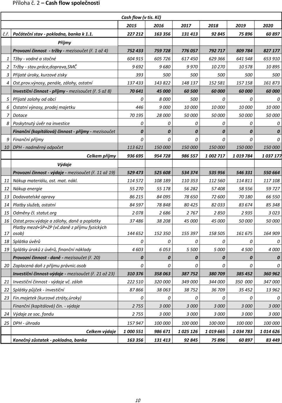 práce,doprava,smč 9 692 9 680 9 970 10 270 10 578 10 895 3 Přijaté úroky, kurzové zisky 393 500 500 500 500 500 4 Ost.prov.