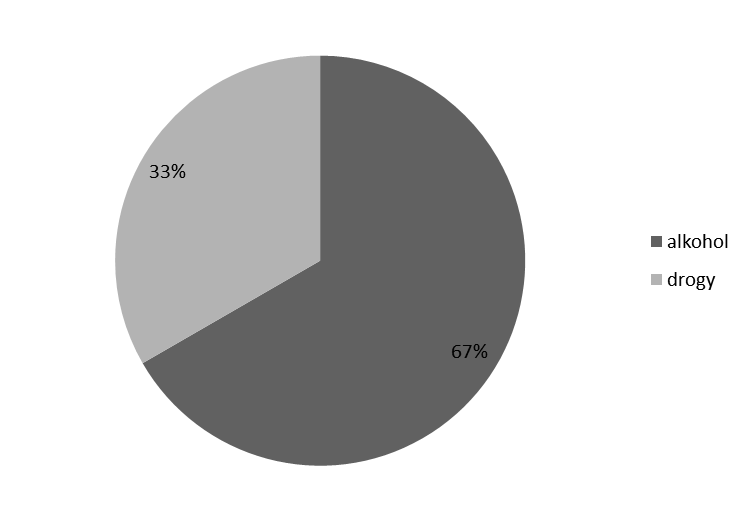 Graf č. 2: Poměr kvazideliktů spáchaných pod vlivem alkoholu a drog Výše uvedenému odpovídají i data znázorněná v grafu č.