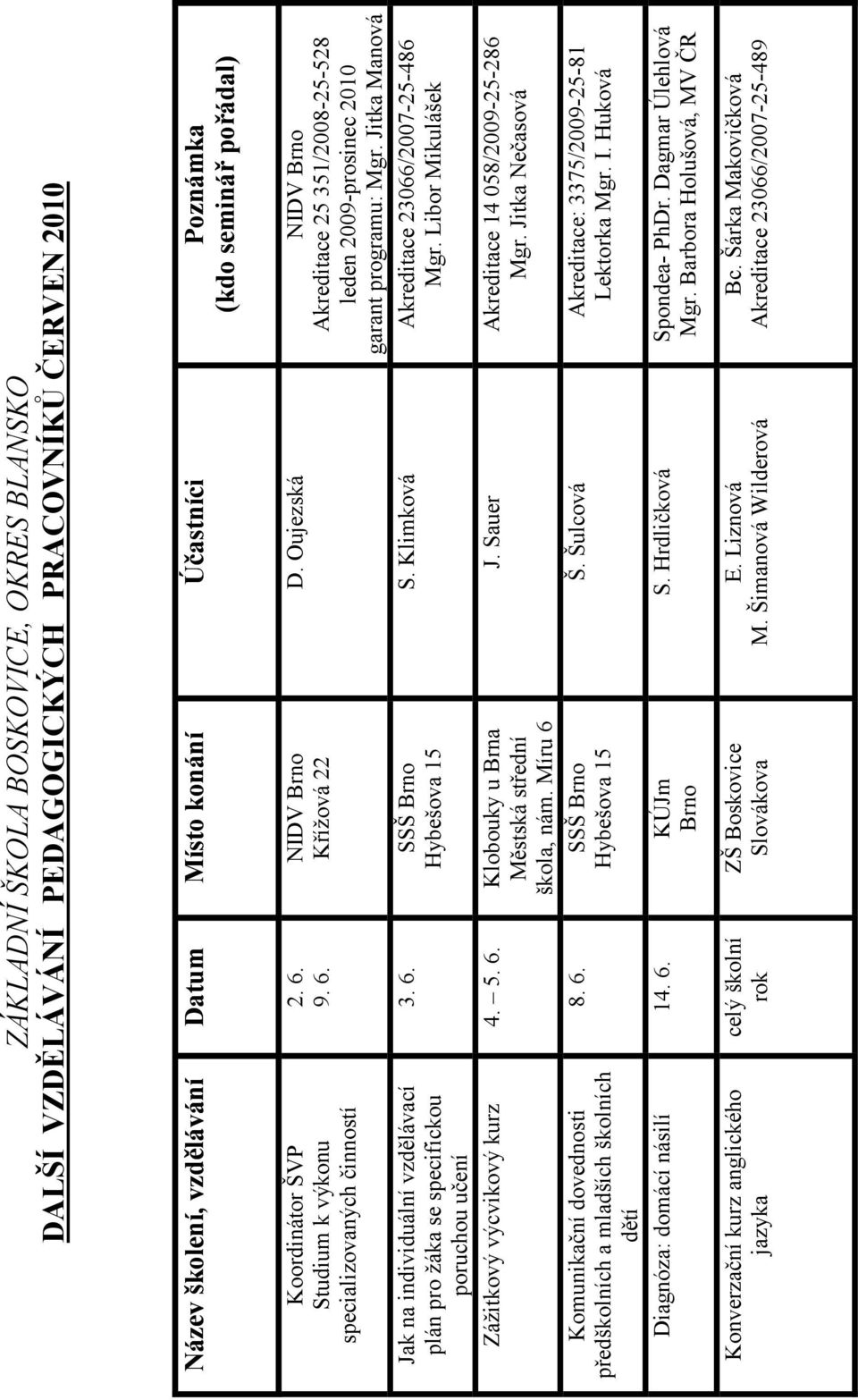 6. KÚJm Brno D. Oujezská Akreditace 25 351/2008-25-528 leden 2009-prosinec 2010 garant programu: Mgr. Jitka Manová S. Klimková Akreditace 23066/2007-25-486 Mgr. Libor Mikulášek J.
