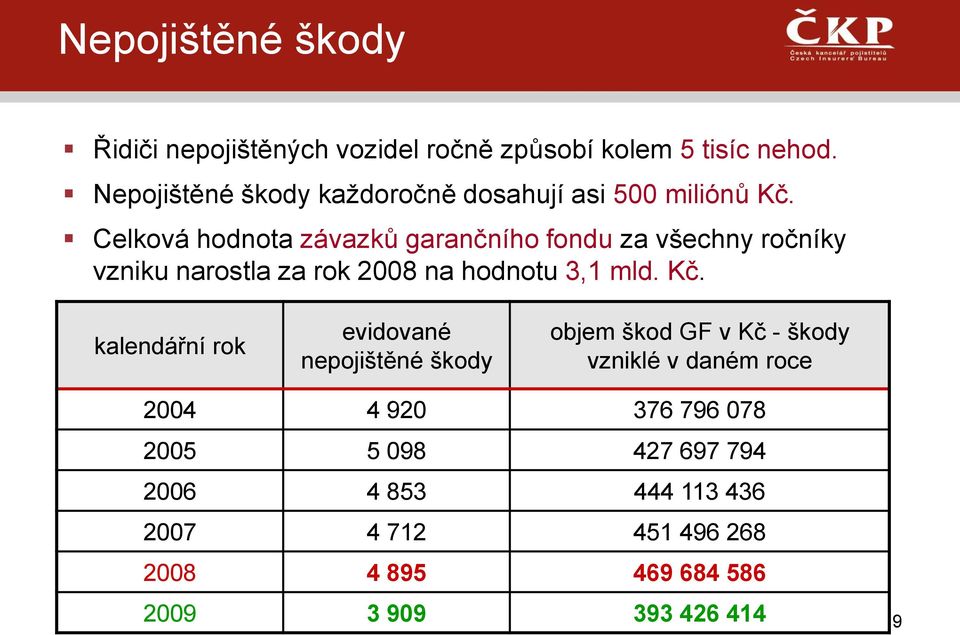 Celková hodnota závazků garančního fondu za všechny ročníky vzniku narostla za rok 2008 na hodnotu 3,1 mld. Kč.