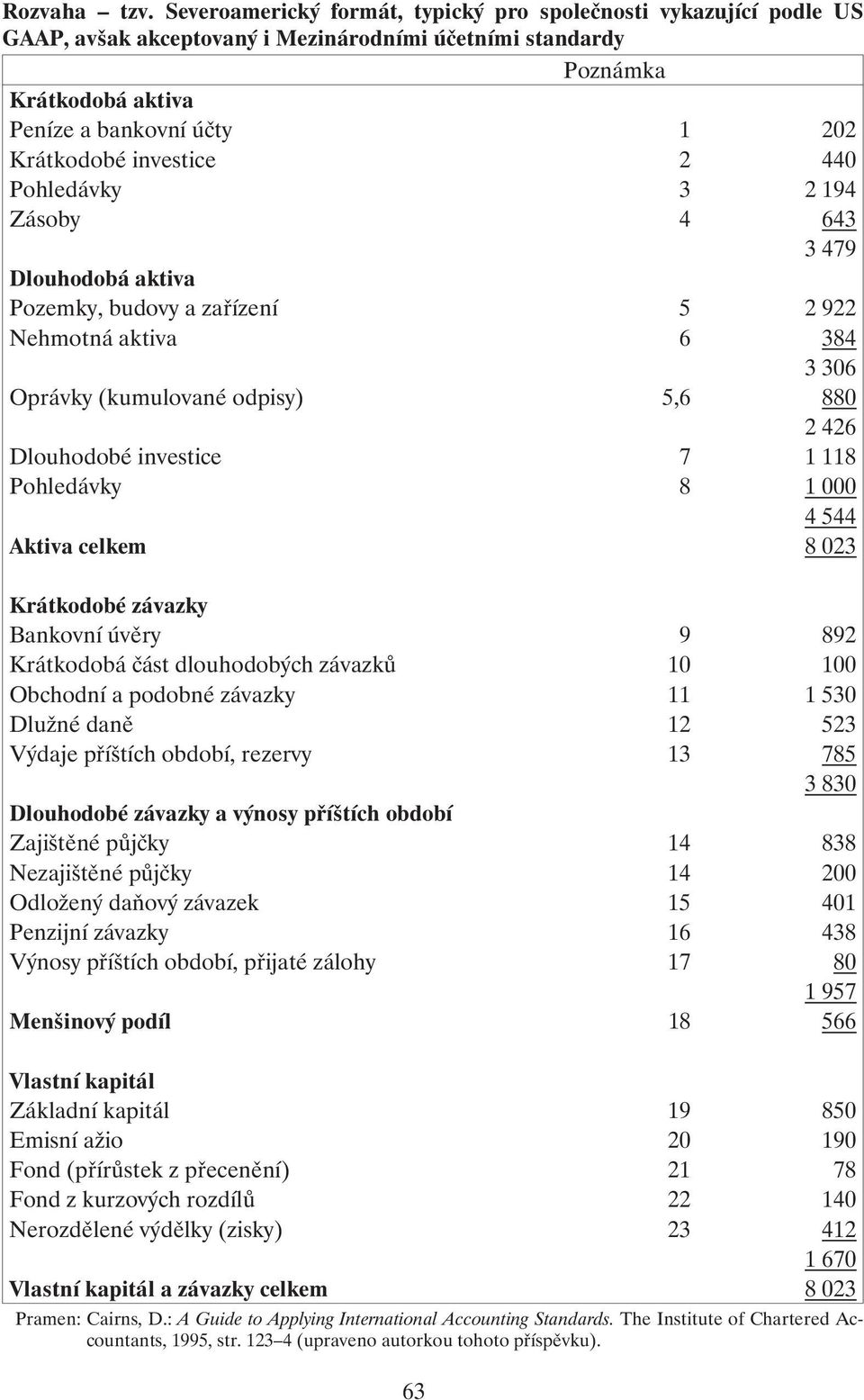 investice 2 440 Pohledávky 3 2 194 Zásoby 4 643 3 479 Dlouhodobá aktiva Pozemky, budovy a zařízení 5 2 922 Nehmotná aktiva 6 384 3 306 Oprávky (kumulované odpisy) 5,6 880 2 426 Dlouhodobé investice 7