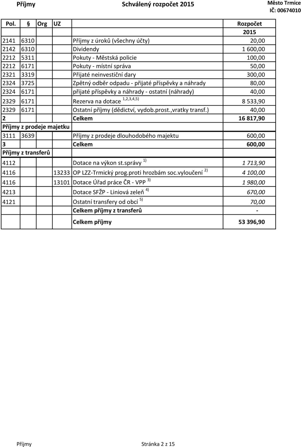 neinvestiční dary 300,00 2324 3725 Zpětný odběr odpadu - přijaté příspěvky a náhrady 80,00 2324 6171 přijaté příspěvky a náhrady - ostatní (náhrady) 40,00 2329 6171 Rezerva na dotace 1,2,3,4,5) 8