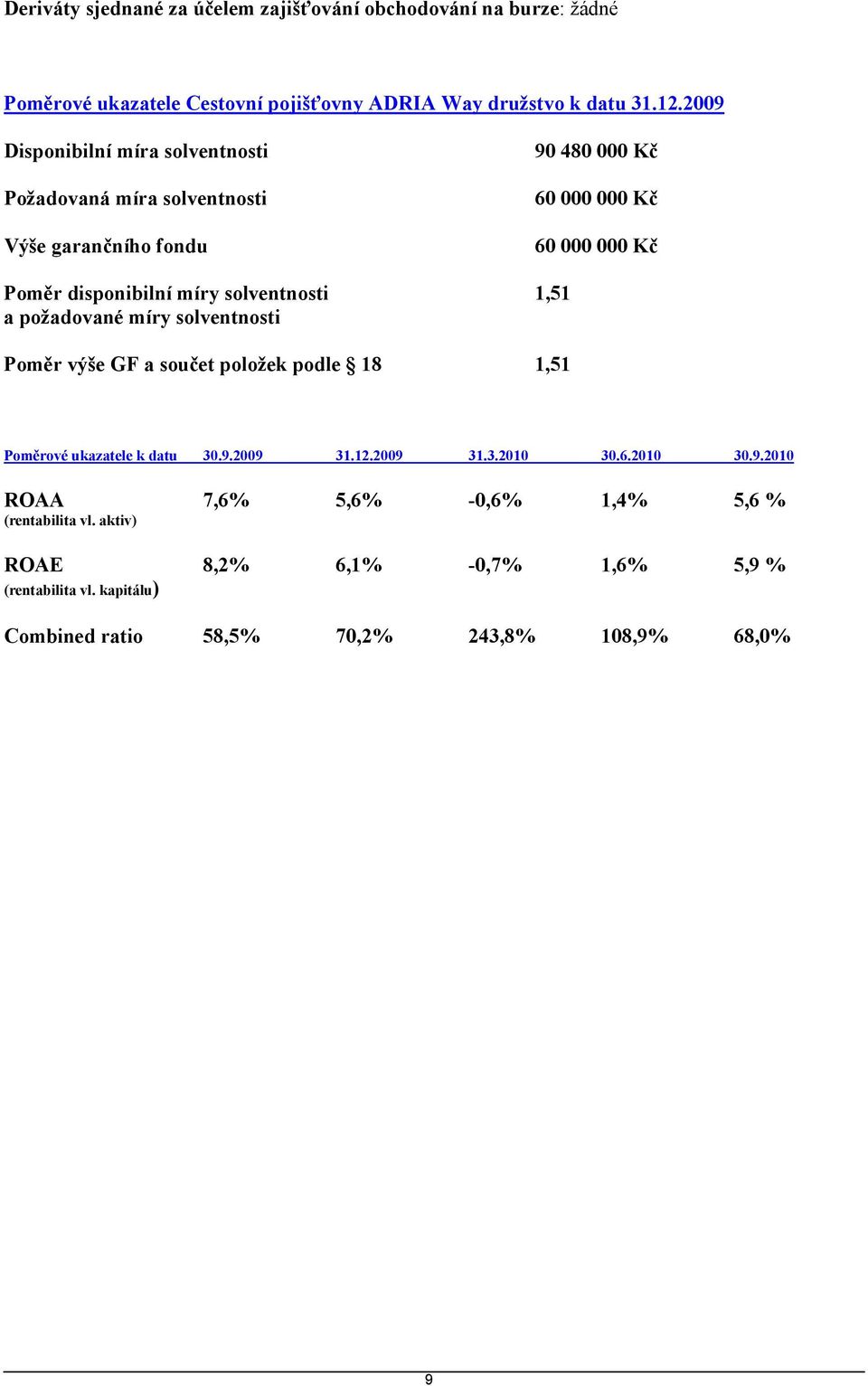 solventnosti 1,51 a požadované míry solventnosti Poměr výše GF a součet položek podle 18 1,51 Poměrové ukazatele k datu 30.9.2009 31.12.2009 31.3.2010 30.6.