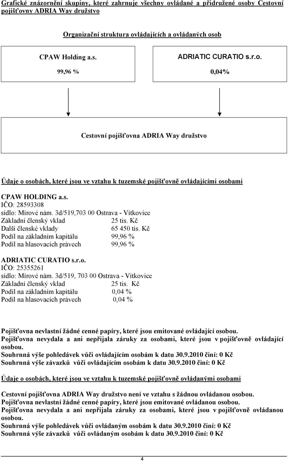 3d/519,703 00 Ostrava - Vítkovice Základní členský vklad 25 tis. Kč Další členské vklady 65 450 tis. Kč Podíl na základním kapitálu 99,96 % Podíl na hlasovacích právech 99,96 % ADRIATIC CURATIO s.r.o. IČO: 25355261 sídlo: Mírové nám.