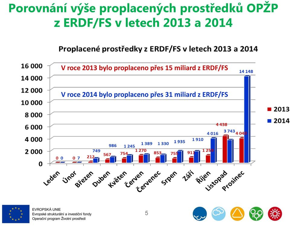 proplaceno přes 15 miliard z ERDF/FS V roce