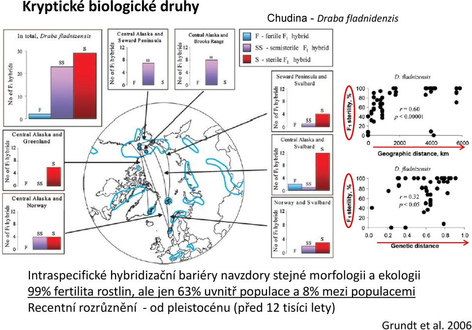 ekologii 99% fertilita rostlin, ale jen 63% uvnitř populace a 8% mezi