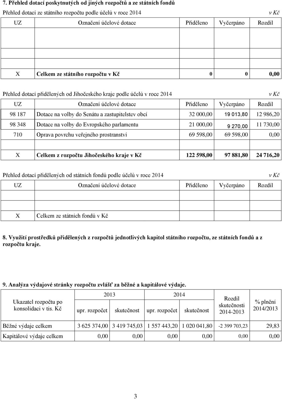 000,00 19 013,80 12 986,20 98 348 Dotace na volby do Evropského parlamentu 21 000,00 9 270,00 11 730,00 710 Oprava povrchu veřejného prostranství 69 598,00 69 598,00 0,00 X Celkem z rozpočtu