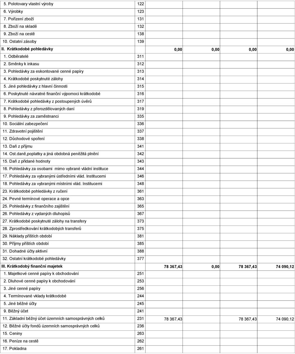 Poskytnuté návratné finanční výpomoci krátkodobé 316 7. Krátkodobé pohledávky z postoupených úvěrů 317 8. Pohledávky z přerozdělovaných daní 319 9. Pohledávky za zaměstnanci 335 10.