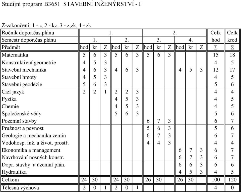 6 3 5 6 Cizí jazyk 2 2 1 2 2 3 4 4 Fyzika 4 5 3 4 5 Chemie 4 5 3 4 5 Společenské vědy 5 6 3 5 6 Pozemní stavby 6 7 3 6 7 Pružnost a pevnost 5 6 3 5 6 Geologie a