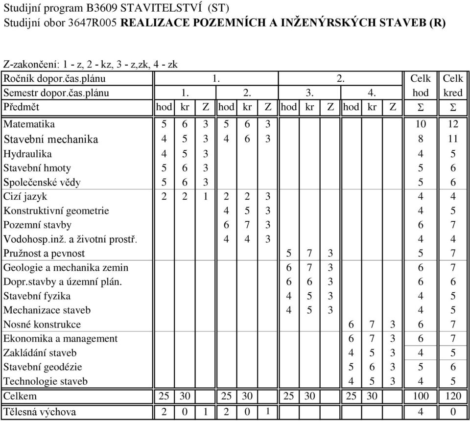 5 3 4 5 Pozemní stavby 6 7 3 6 7 Vodohosp.inž. a životní prostř. 4 4 3 4 4 Pružnost a pevnost 5 7 3 5 7 Geologie a mechanika zemin 6 7 3 6 7 Dopr.stavby a územní plán.