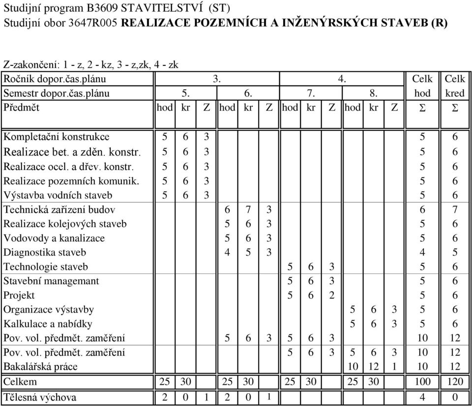 5 6 3 5 6 Výstavba vodních staveb 5 6 3 5 6 Technická zařízení budov 6 7 3 6 7 Realizace kolejových staveb 5 6 3 5 6 Vodovody a kanalizace 5 6 3 5 6 Diagnostika staveb 4 5 3 4 5 Technologie