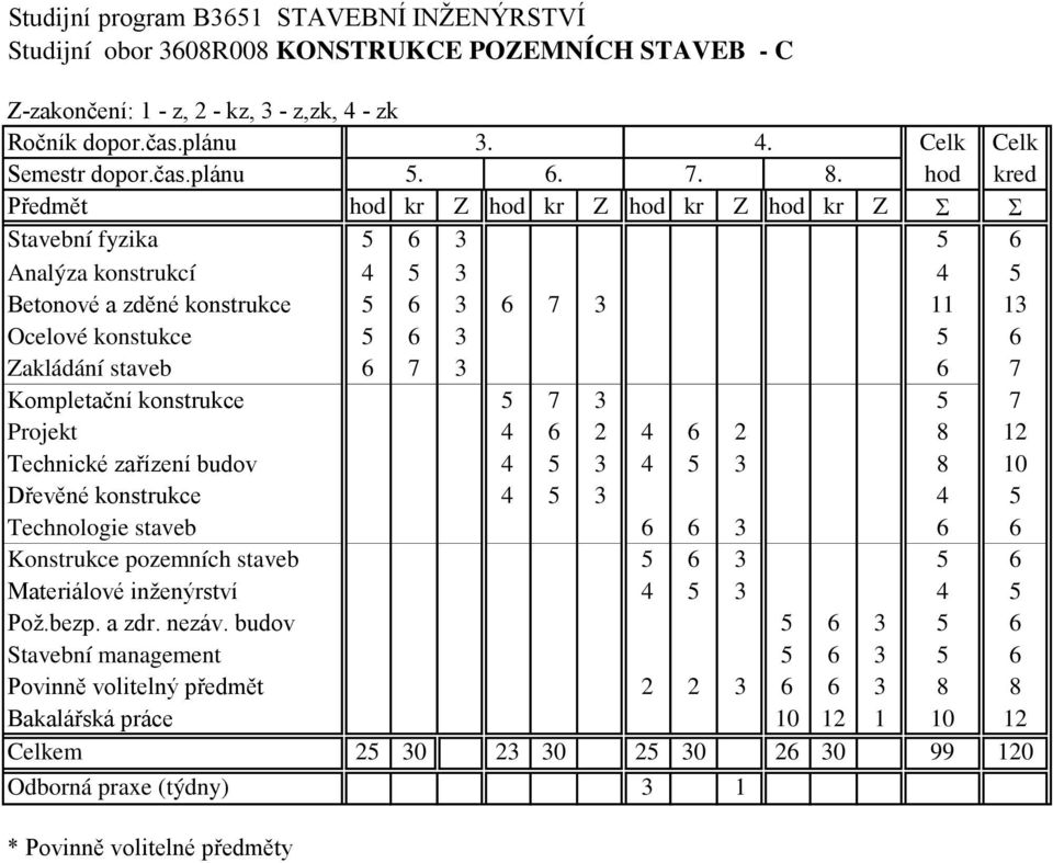 Kompletační konstrukce 5 7 3 5 7 Projekt 4 6 2 4 6 2 8 12 Technické zařízení budov 4 5 3 4 5 3 8 10 Dřevěné konstrukce 4 5 3 4 5 Technologie staveb 6 6 3 6 6