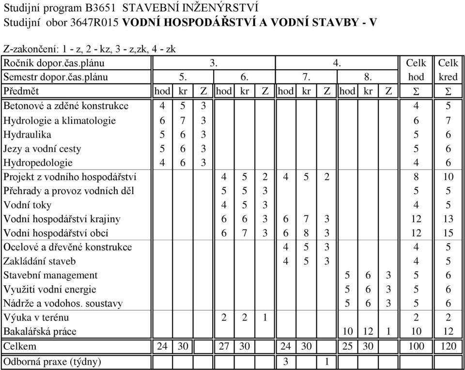 Projekt z vodního hospodářství 4 5 2 4 5 2 8 10 Přehrady a provoz vodních děl 5 5 3 5 5 Vodní toky 4 5 3 4 5 Vodní hospodářství krajiny 6 6 3 6 7 3 12 13 Vodní