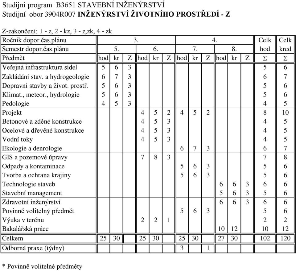 , hydrologie 5 6 3 5 6 Pedologie 4 5 3 4 5 Projekt 4 5 2 4 5 2 8 10 Betonové a zděné konstrukce 4 5 3 4 5 Ocelové a dřevěné konstrukce 4 5 3 4 5 Vodní toky 4 5 3 4 5 Ekologie a denrologie 6