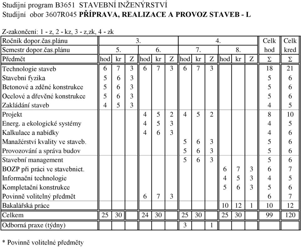 staveb 4 5 3 4 5 Projekt 4 5 2 4 5 2 8 10 Energ. a ekologické systémy 4 5 3 4 5 Kalkulace a nabídky 4 6 3 4 6 Manažérství kvality ve staveb.