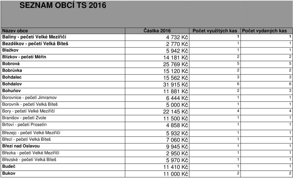 Borovník - pečetí Velká Bíteš 5 000 Kč 1 1 Bory - pečetí Velké Meziříčí 22 145 Kč 4 4 Branišov - pečetí Zvole 11 500 Kč 1 1 Brťoví - pečetí Prosetín 4 858 Kč 1 1 Březejc - pečetí Velké Meziříčí 5