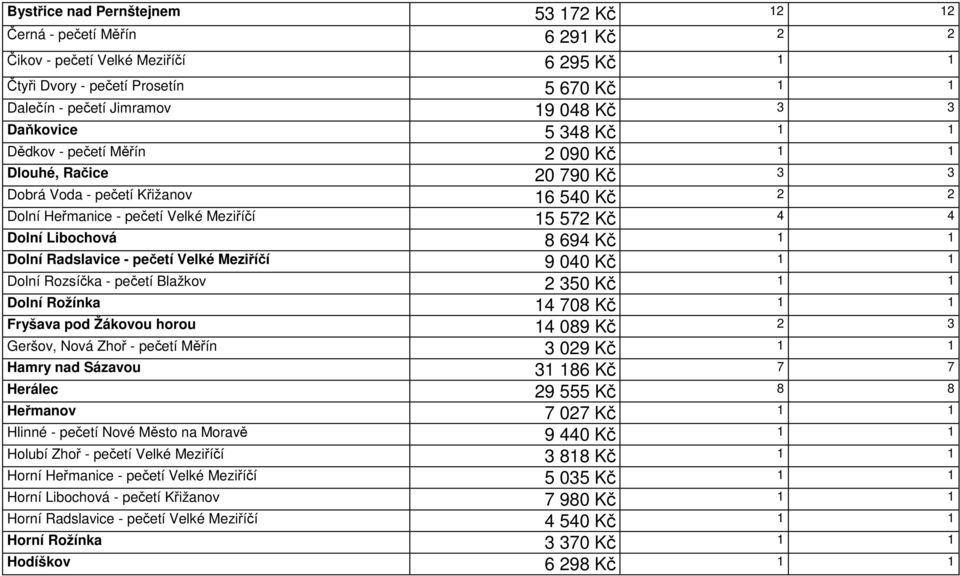 Libochová 8 694 Kč 1 1 Dolní Radslavice - pečetí Velké Meziříčí 9 040 Kč 1 1 Dolní Rozsíčka - pečetí Blažkov 2 350 Kč 1 1 Dolní Rožínka 14 708 Kč 1 1 Fryšava pod Žákovou horou 14 089 Kč 2 3 Geršov,