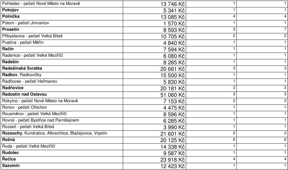 Radňoves - pečetí Heřmanov 5 830 Kč 1 1 Radňovice 20 181 Kč 2 2 Radostín nad Oslavou 51 060 Kč 3 3 Rokytno - pečetí Nové Město na Moravě 7 153 Kč 2 2 Ronov - pečetí Ořechov 4 475 Kč 1 1 Rousměrov -