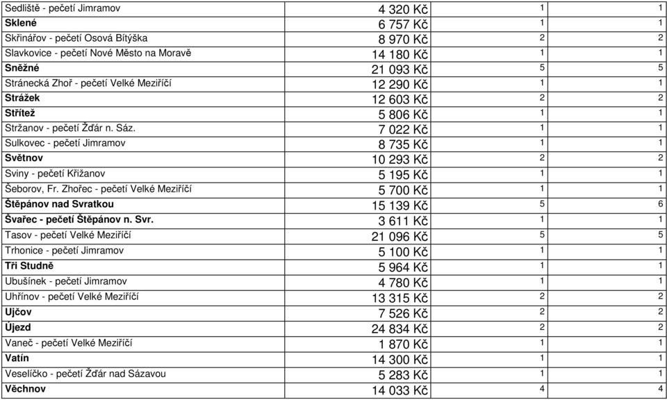 7 022 Kč 1 1 Sulkovec - pečetí Jimramov 8 735 Kč 1 1 Světnov 10 293 Kč 2 2 Sviny - pečetí Křižanov 5 195 Kč 1 1 Šeborov, Fr.