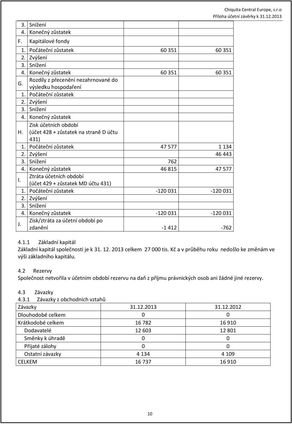 Ztráta účetních období (účet 429 + zůstatek MD účtu 431) 1. Počáteční zůstatek -120 031-120 031 4. Konečný zůstatek -120 031-120 031 J.