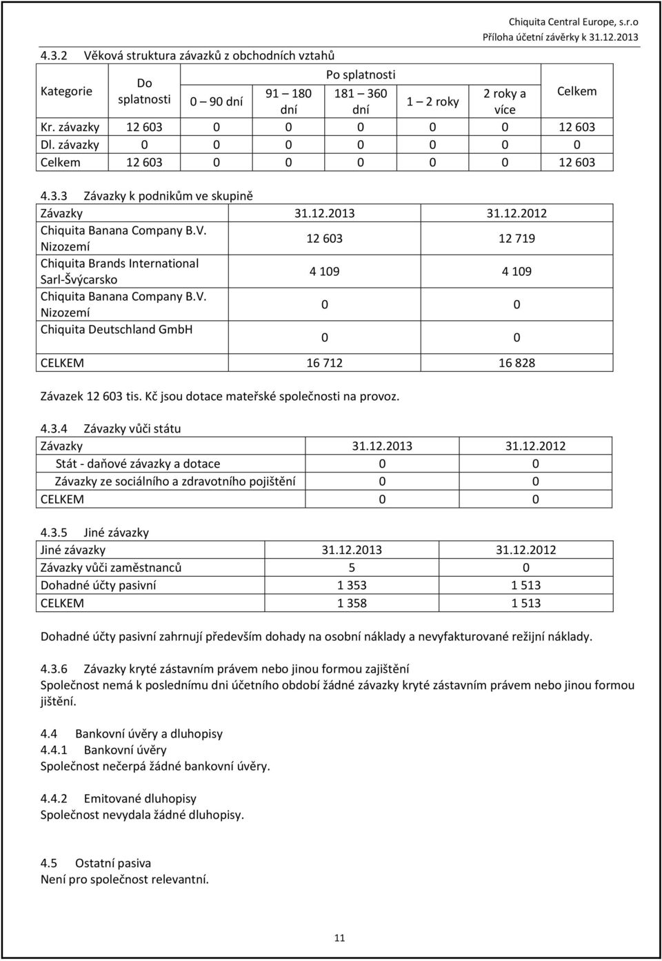 Nizozemí 12 603 12 719 Chiquita Brands International Sarl-Švýcarsko 4 109 4 109 Chiquita Banana Company B.V. Nizozemí 0 0 Chiquita Deutschland GmbH 0 0 CELKEM 16 712 16 828 Závazek 12 603 tis.