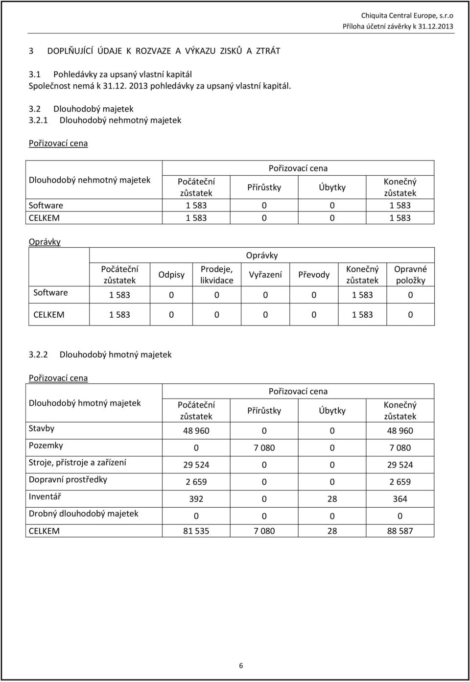 zůstatek zůstatek Software 1 583 0 0 1 583 CELKEM 1 583 0 0 1 583 Oprávky Oprávky Počáteční Prodeje, Konečný Opravné Odpisy Vyřazení Převody zůstatek likvidace zůstatek položky Software 1 583 0 0 0 0