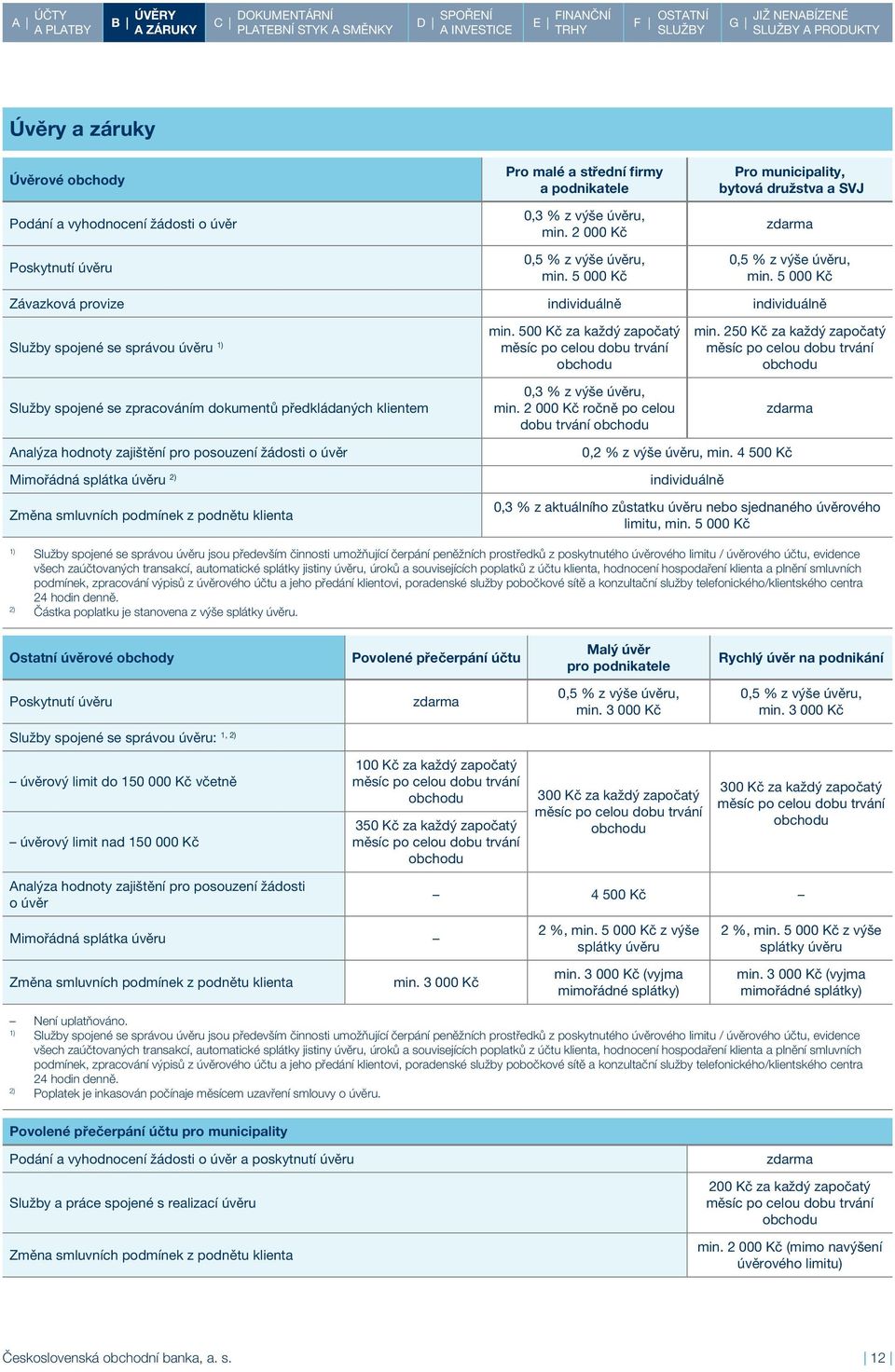 5 000 Kč Závazková provize individuálně individuálně Služby spojené se správou úvěru Služby spojené se zpracováním dokumentů předkládaných klientem min.