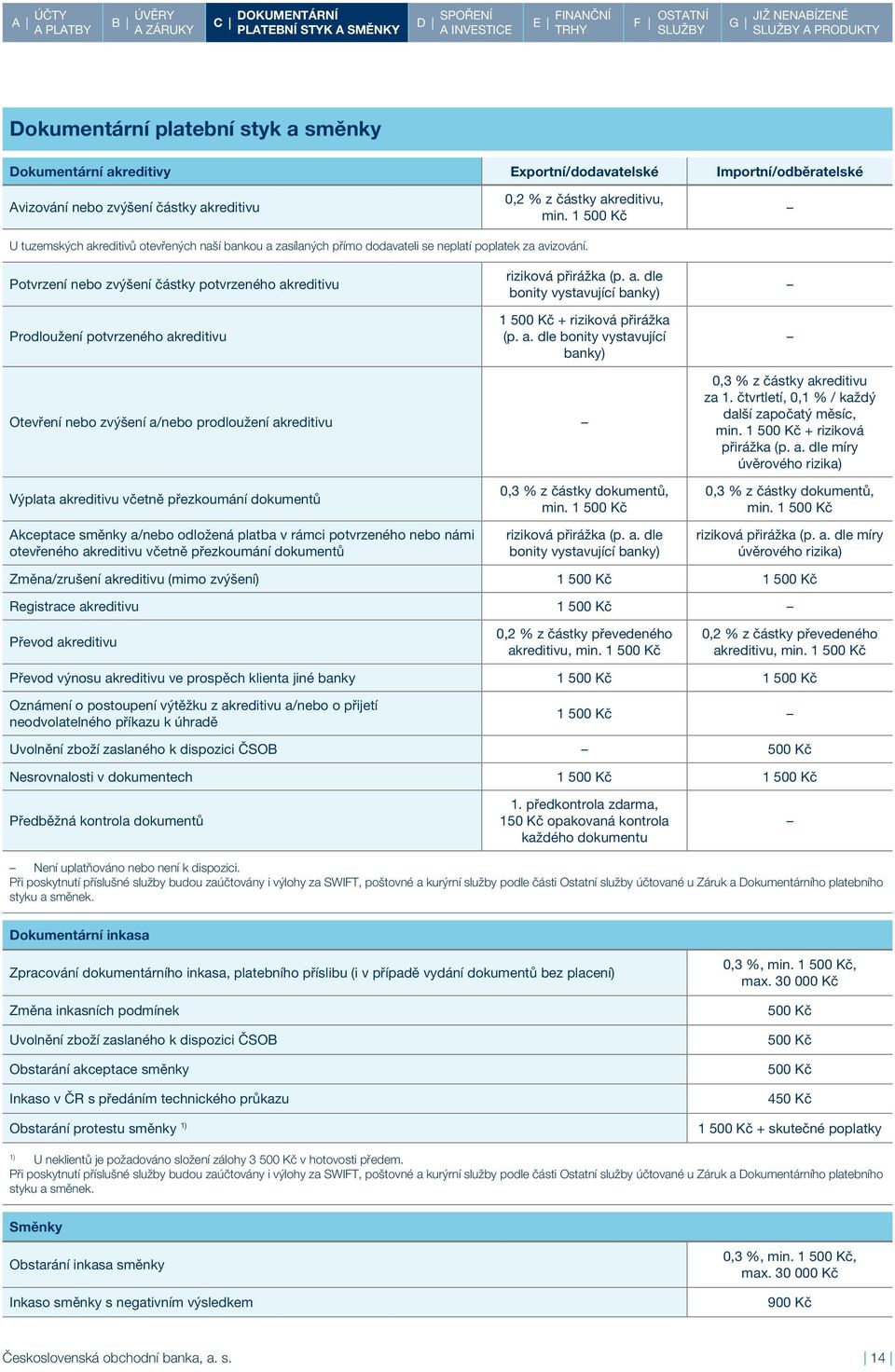 Potvrzení nebo zvýšení částky potvrzeného akreditivu Prodloužení potvrzeného akreditivu riziková přirážka (p. a. dle bonity vystavující banky) 1 + riziková přirážka (p. a. dle bonity vystavující banky) Otevření nebo zvýšení a/nebo prodloužení akreditivu 0,3 % z částky akreditivu za 1.