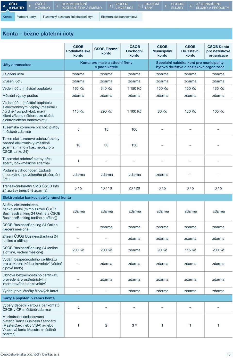 neziskové organizace Založení účtu Zrušení účtu Vedení účtu (měsíční poplatek) 165 Kč 340 Kč 1 150 Kč 150 Kč 135 Kč Měsíční výpisy poštou Vedení účtu (měsíční poplatek) s elektronickými výpisy