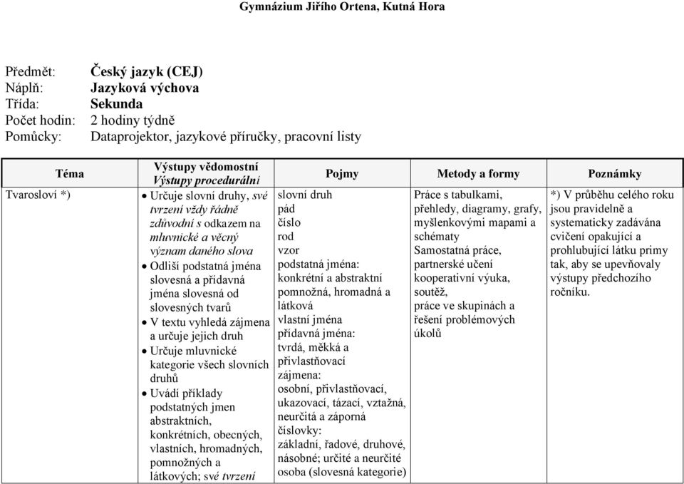 Určuje mluvnické kategorie všech slovních druhů Uvádí příklady podstatných jmen abstraktních, konkrétních, obecných, vlastních, hromadných, pomnožných a látkových; své tvrzení slovní druh pád číslo