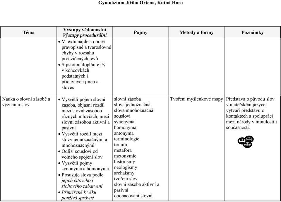 volného spojení slov Vysvětlí pojmy synonyma a homonyma Posuzuje slova podle jejich citového i slohového zabarvení Přiměřeně k věku používá správné slovní zásoba slova jednoznačná slova mnohoznačná
