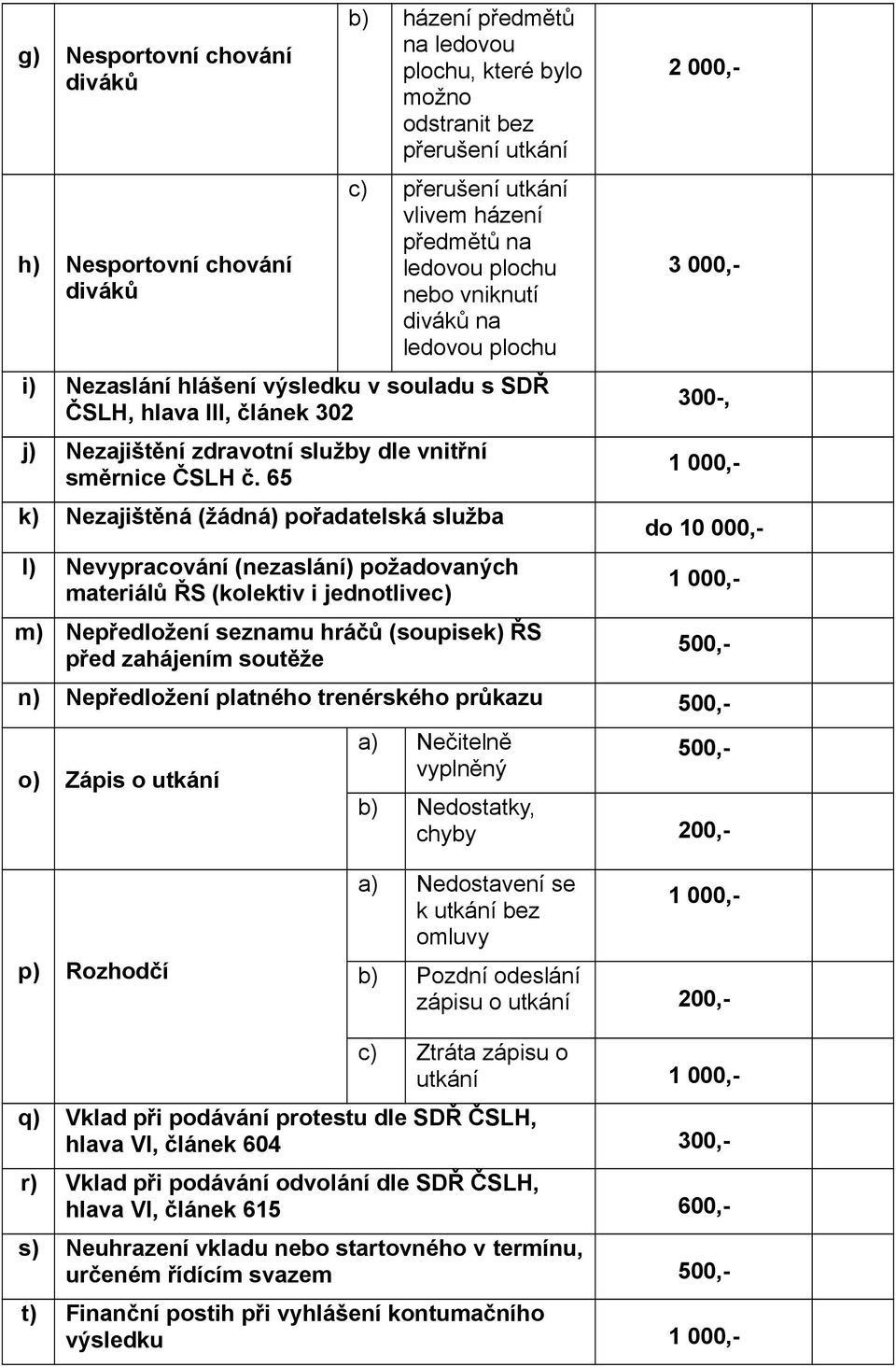 65 k) Nezajištěná (žádná) pořadatelská služba l) Nevypracování (nezaslání) požadovaných materiálů ŘS (kolektiv i jednotlivec) m) Nepředložení seznamu hráčů (soupisek) ŘS před zahájením soutěže 2