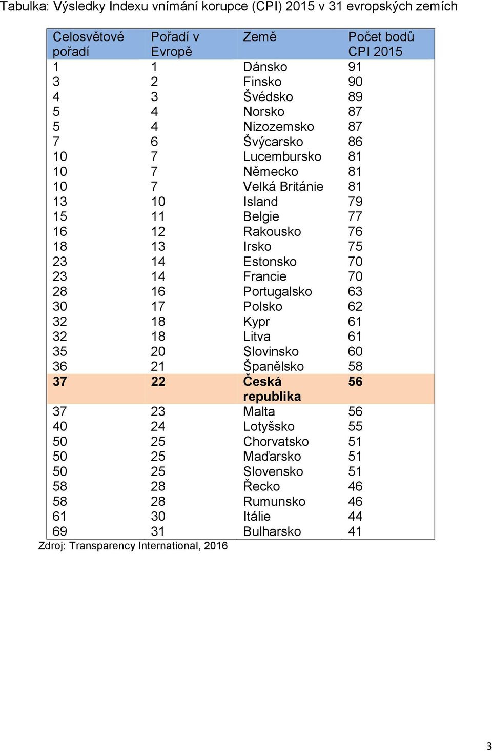 Estonsko 70 23 14 Francie 70 28 16 Portugalsko 63 30 17 Polsko 62 32 18 Kypr 61 32 18 Litva 61 35 20 Slovinsko 60 36 21 Španělsko 58 37 22 Česká 56 republika 37 23 Malta 56 40 24