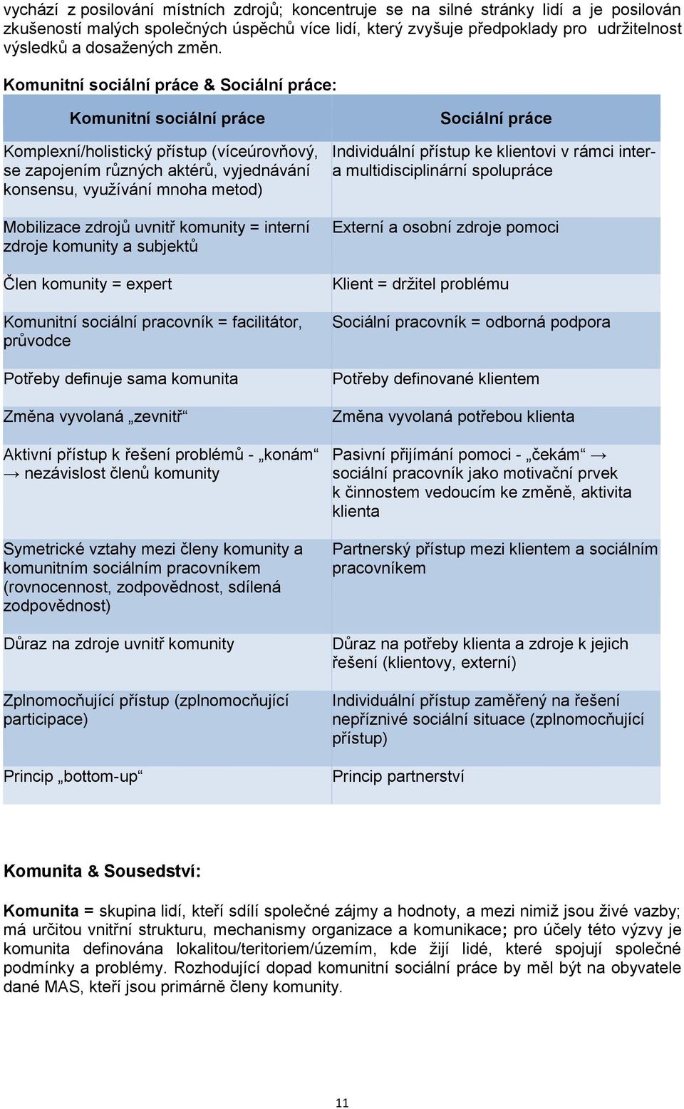 Komunitní sociální práce & Sociální práce: Komunitní sociální práce Komplexní/holistický přístup (víceúrovňový, se zapojením různých aktérů, vyjednávání konsensu, využívání mnoha metod) Mobilizace