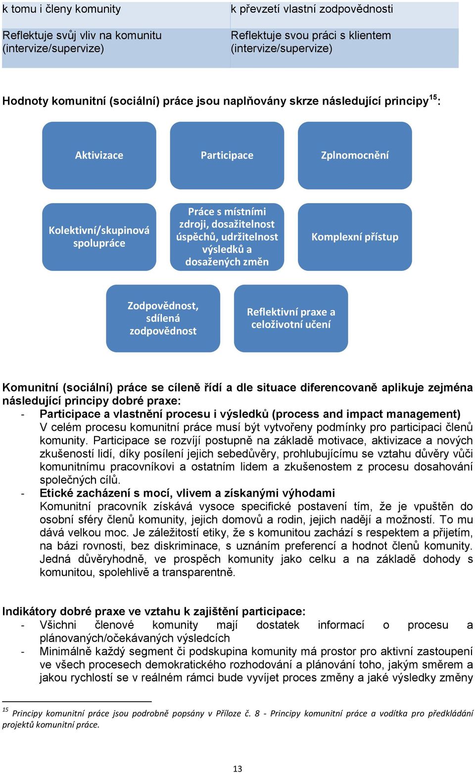 dosažených změn Komplexní přístup Zodpovědnost, sdílená zodpovědnost Reflektivní praxe a celoživotní učení Komunitní (sociální) práce se cíleně řídí a dle situace diferencovaně aplikuje zejména