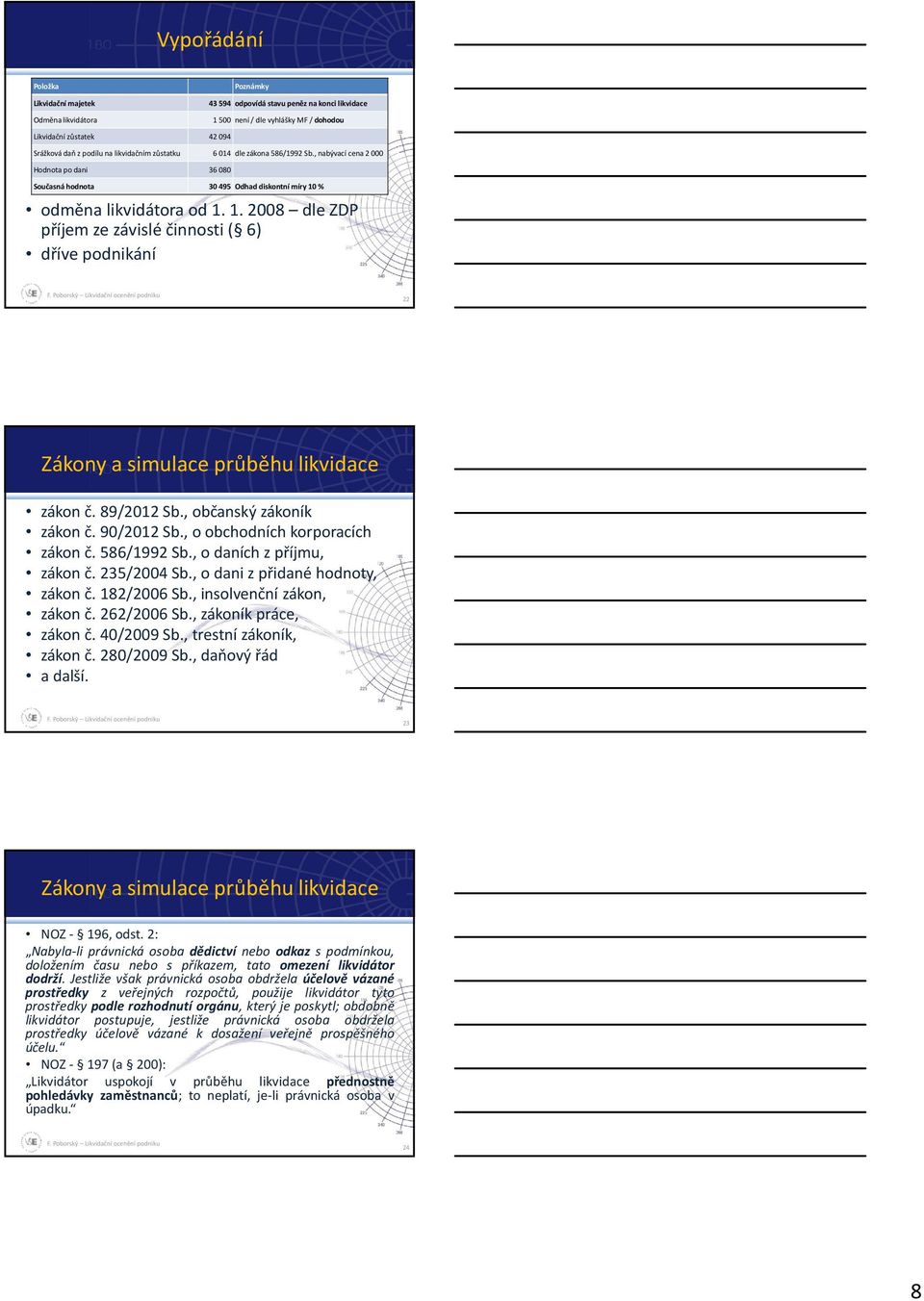 % odměna likvidátora od 1. 1. 2008 dle ZDP příjem ze závislé činnosti ( 6) dříve podnikání 22 Zákony a simulace průběhu likvidace zákon č. 89/2012 Sb., občanský zákoník zákon č. 90/2012 Sb.