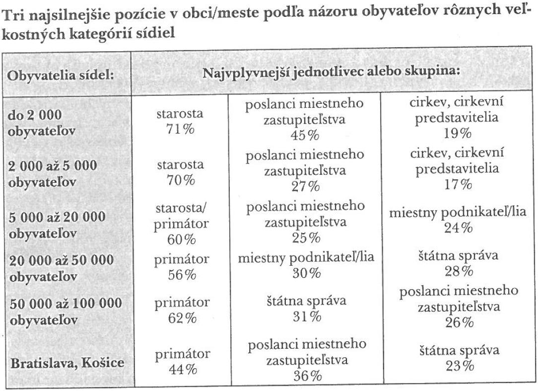 Kdo je starosta, zastupitel obce? Zdroj: Mesežnikov, G. ed. (2003) Pozn.