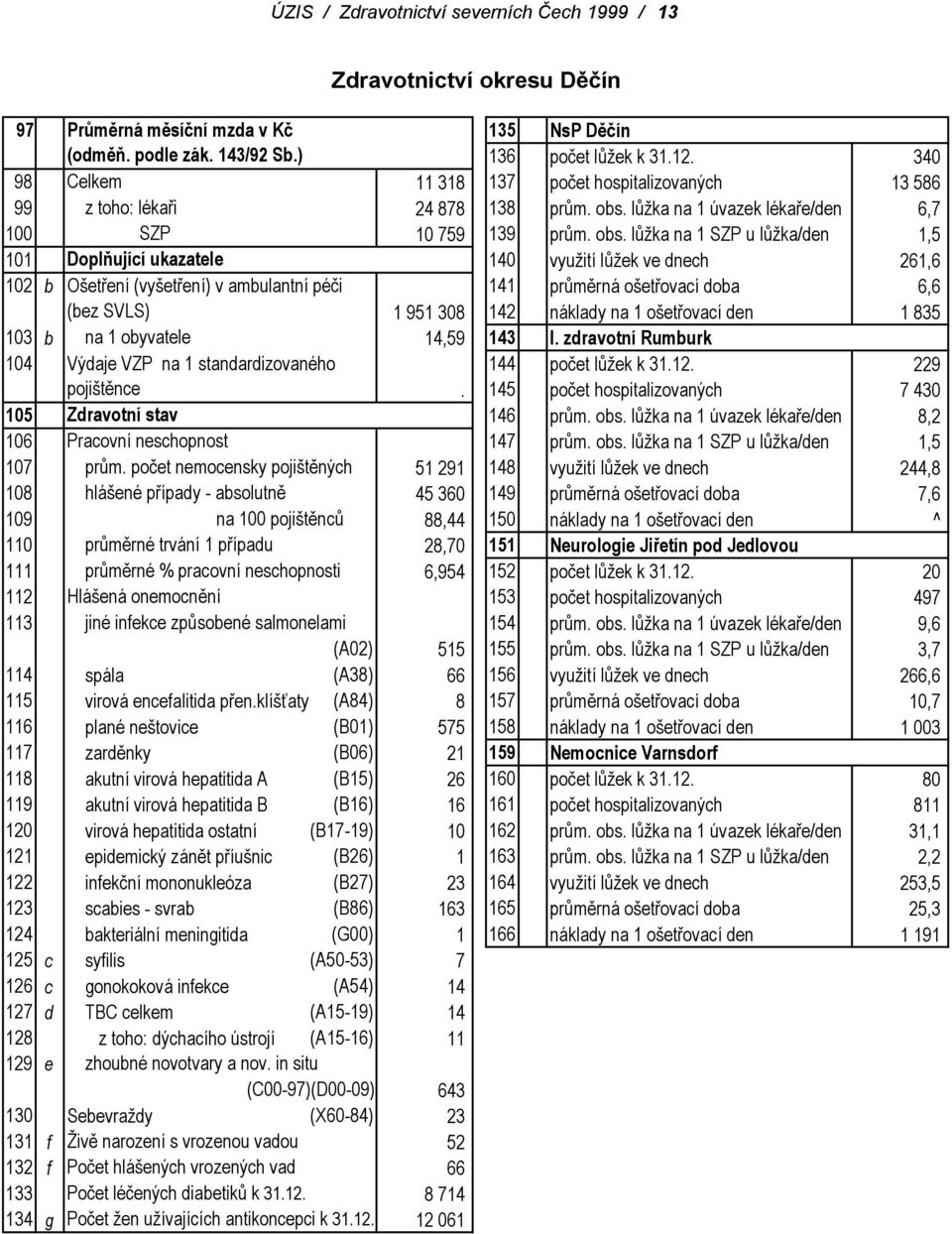 lůžka na 1 úvazek lékaře/den 6,7 100 SZP 10 759 139 prům. obs.