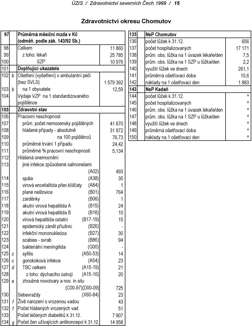 lůžka na 1 úvazek lékaře/den 7,5 100 SZP 10 976 139 prům. obs.