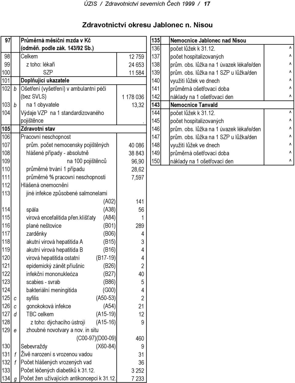 lůžka na 1 úvazek lékaře/den ^ 100 SZP 11 584 139 prům. obs.